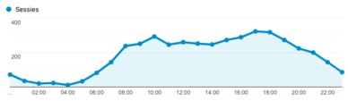 Bezoekers zijn actief op verschillende momenten op de dag. Pas hierop je advertenties aan. Bezoekers zijn actief op verschillende momenten op de dag. Pas hierop je advertenties aan.